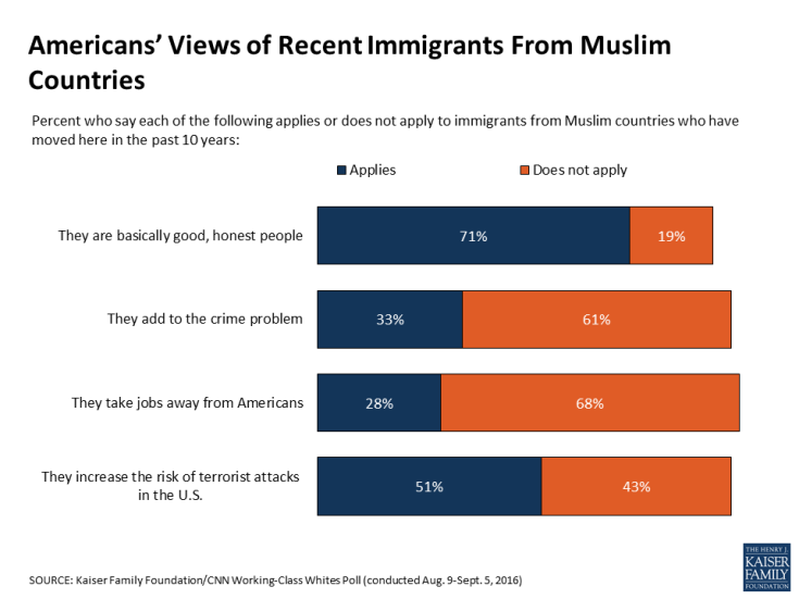 Americans’ Views of Recent Immigrants From Muslim Countries