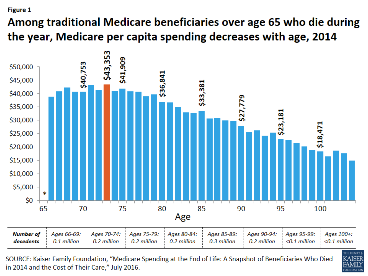Figure 1: Among traditional Medicare beneficiaries over age 65 who die during the year, Medicare per capita spending decreases with age, 2014