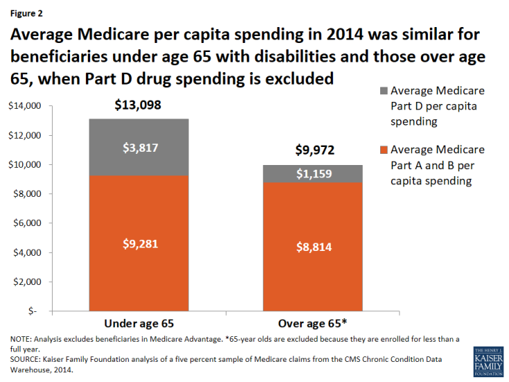 Figure 2: Average Medicare per capita spending in 2014 was similar for beneficiaries under age 65 with disabilities and those over age 65, when Part D drug spending is excluded