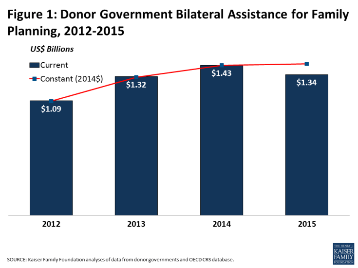 Figure 1: Donor Government Bilateral Assistance for Family Planning, 2012-2015