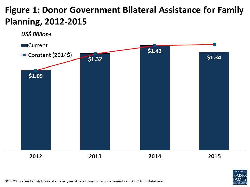 Donor Government Assistance For Family Planning In 2015 Report 8510