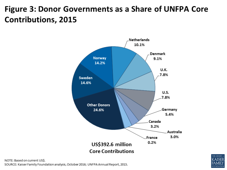 Figure 3: Donor Governments as a Share of UNFPA Core Contributions, 2015