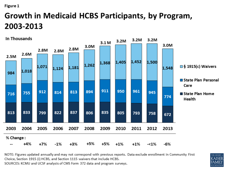 Figure 1: Growth in Medicaid HCBS Participants, by Program, 2003-2013