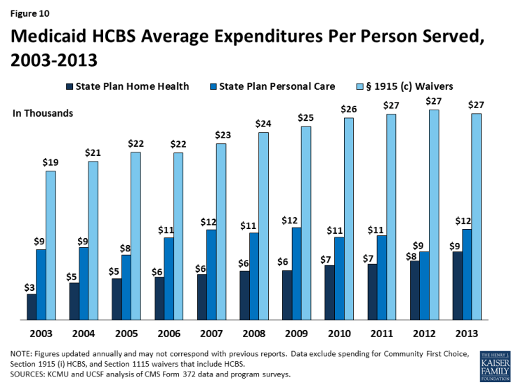 Figure 10: Medicaid HCBS Average Expenditures Per Person Served, 2003-2013