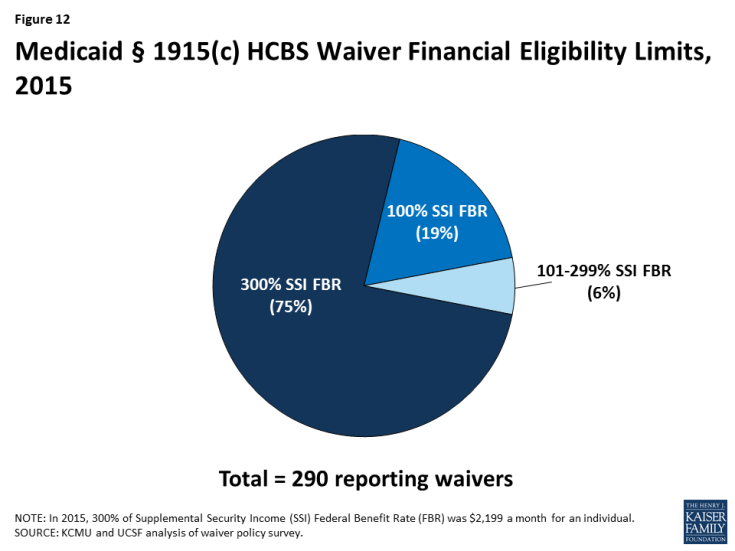 Figure 12: Medicaid § 1915(c) HCBS Waiver Financial Eligibility Limits, 2015