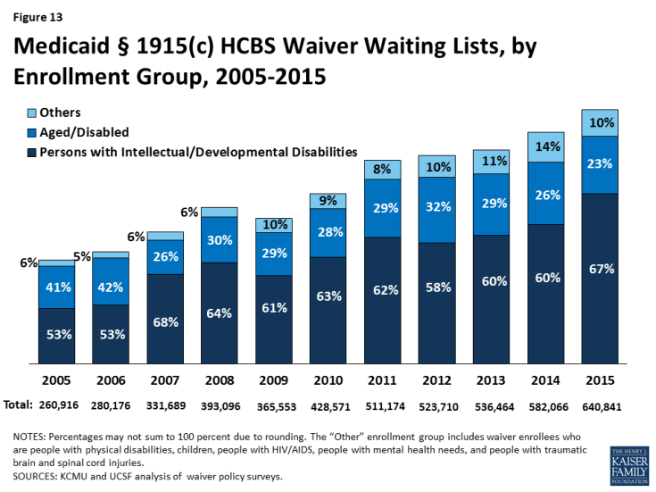 Figure 13: Medicaid § 1915(c) HCBS Waiver Waiting Lists, by Enrollment Group, 2005-2015