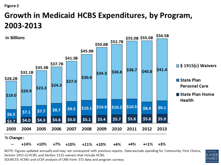Figure 2: Growth in Medicaid HCBS Expenditures, by Program, 2003-2013