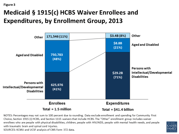 Figure 3: Medicaid § 1915(c) HCBS Waiver Enrollees and Expenditures, by Enrollment Group, 2013