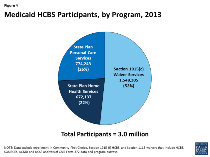 Figure 4: Medicaid HCBS Participants, by Program, 2013