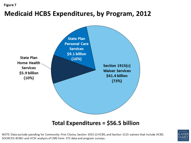 Figure 7: Medicaid HCBS Expenditures, by Program, 2012
