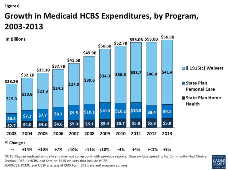 Figure 8: Growth in Medicaid HCBS Expenditures, by Program, 2003-2013