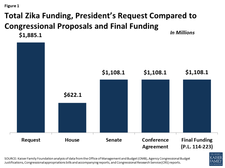 Figure 1: Total Zika Funding, President’s Request Compared to Congressional Proposals and Final Funding