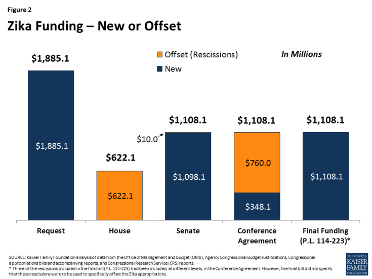 Figure 2: Zika Funding – New or Offset
