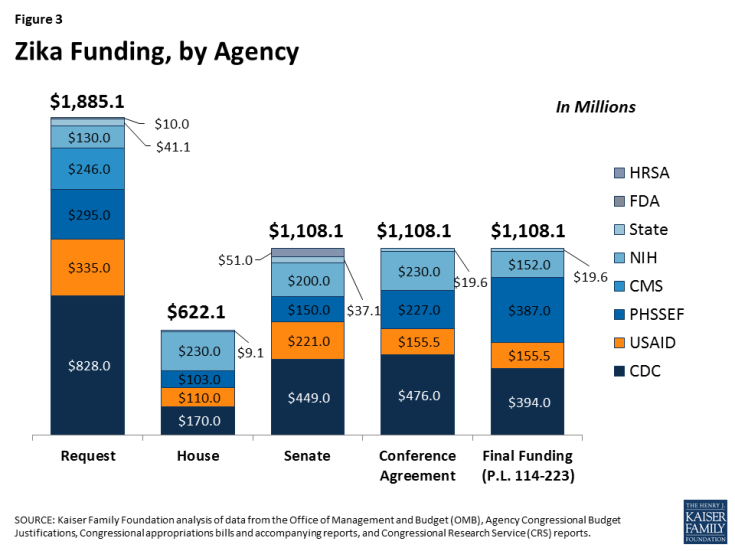 Figure 3: Zika Funding, by Agency