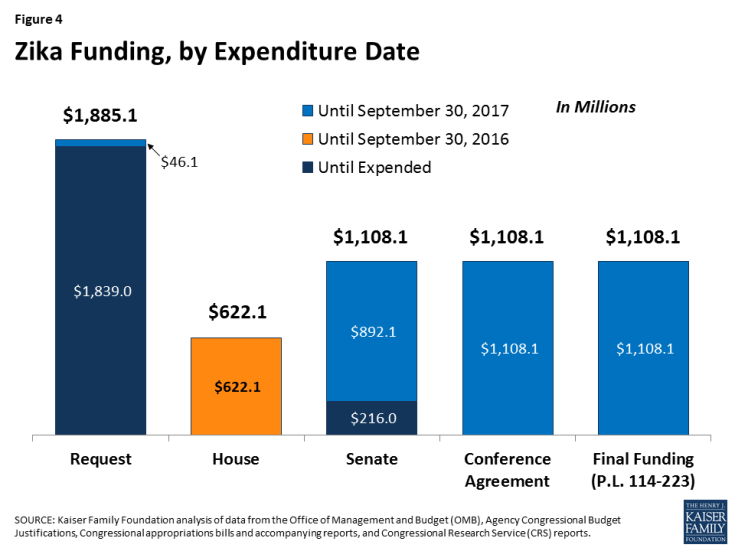 Figure 4: Zika Funding, by Expenditure Date