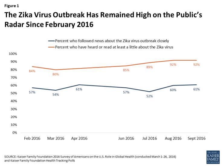 Figure 1: The Zika Virus Outbreak Has Remained High on the Public’s Radar Since February 2016