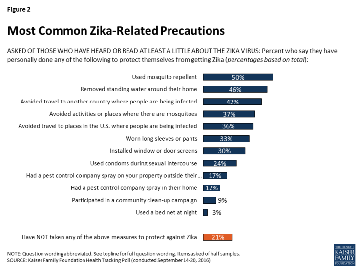 Figure 2: Most Common Zika-Related Precautions
