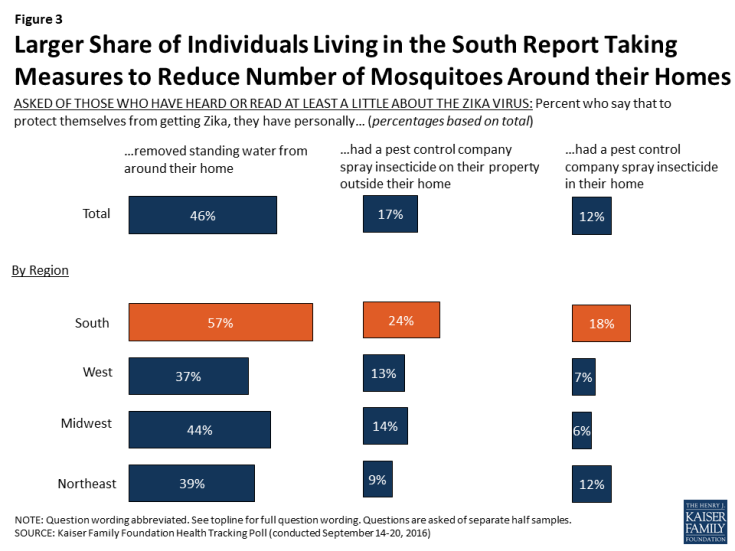 Figure 3: Larger Share of Individuals Living in the South Report Taking Measures to Reduce Number of Mosquitoes Around their Homes