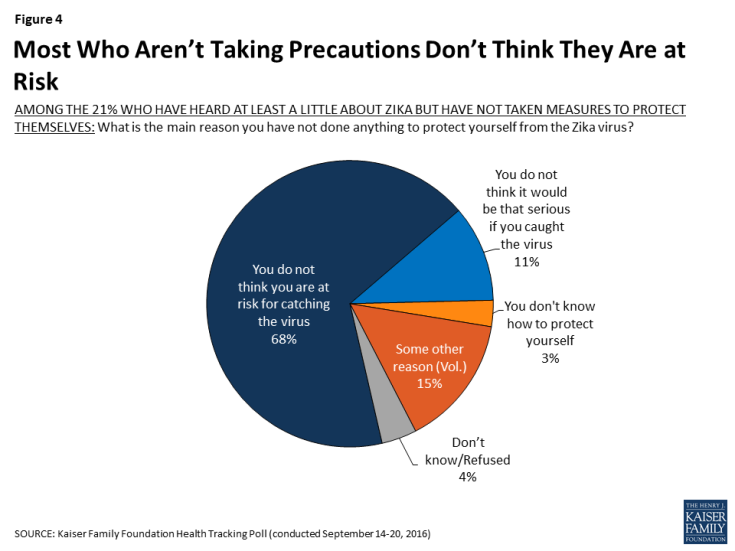 Figure 4: Most Who Aren’t Taking Precautions Don’t Think They Are at Risk