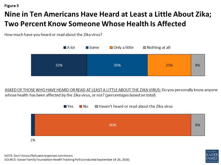 Figure 5: Nine in Ten Americans Have Heard at Least a Little About Zika; Two Percent Know Someone Whose Health Is Affected 