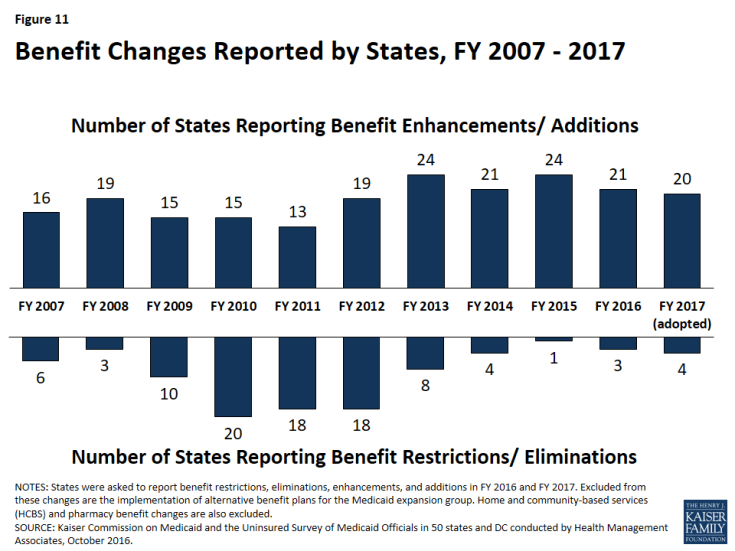 Figure 11: Benefit Changes Reported by States, FY 2007 - 2017