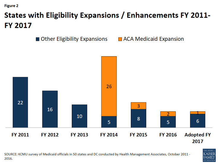 Figure 2: States with Eligibility Expansions / Enhancements FY 2011-FY 2017