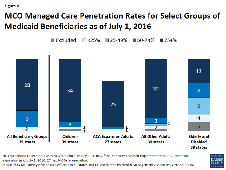 Figure 4: MCO Managed Care Penetration Rates for Select Groups of Medicaid Beneficiaries as of July 1, 2016