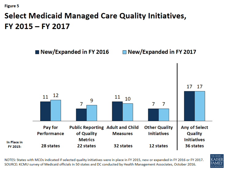 Figure 5: Select Medicaid Managed Care Quality Initiatives, FY 2015 – FY 2017