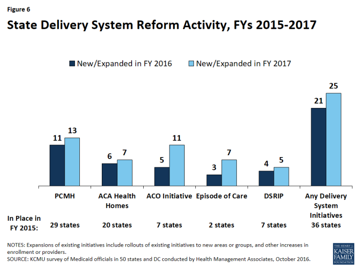 Figure 6: State Delivery System Reform Activity, FYs 2015-2017