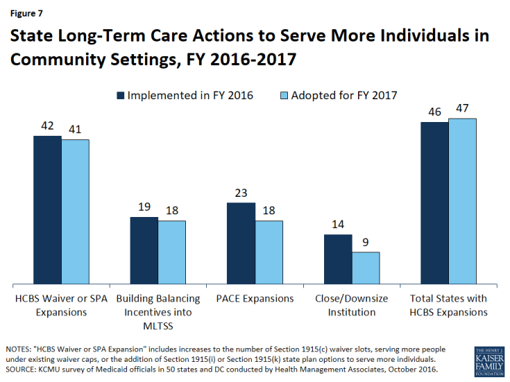 Figure 7: State Long-Term Care Actions to Serve More Individuals in Community Settings, FY 2016-2017