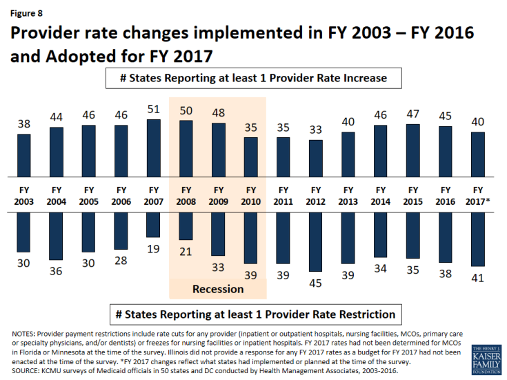 Figure 8: Provider rate changes implemented in FY 2003 – FY 2016 and Adopted for FY 2017