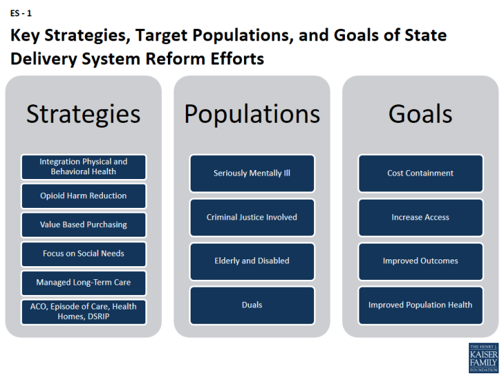 Figure ES-1: Key Strategies, Target Populations, and Goals of State Delivery System Reform Efforts