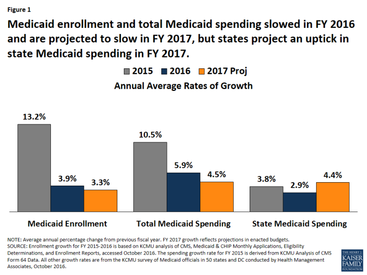 Figure 1: Medicaid enrollment and total Medicaid spending slowed in FY 2016 and are projected to slow in FY 2017, but states project an uptick in state Medicaid spending in FY 2017. 