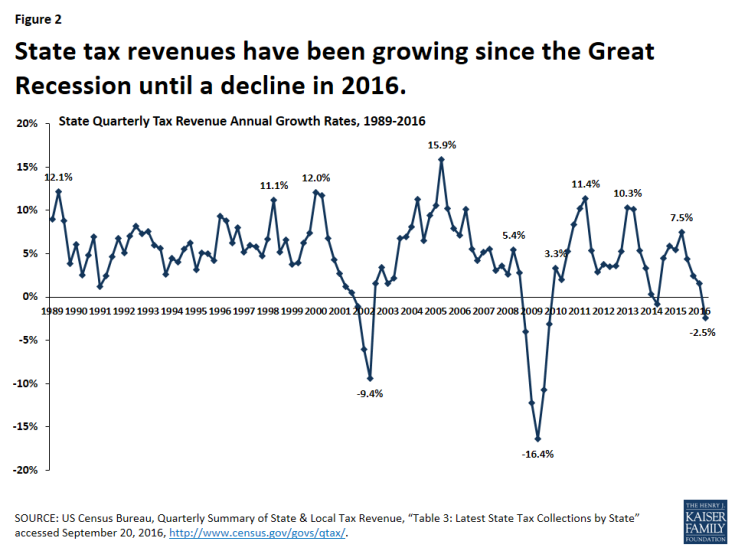Figure 2: State tax revenues have been growing since the Great Recession until a decline in 2016.