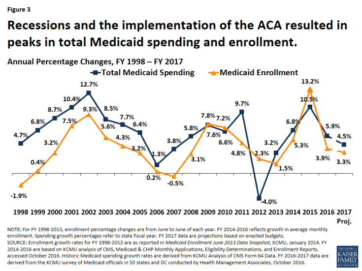 Figure 3: Recessions and the implementation of the ACA resulted in peaks in total Medicaid spending and enrollment. 