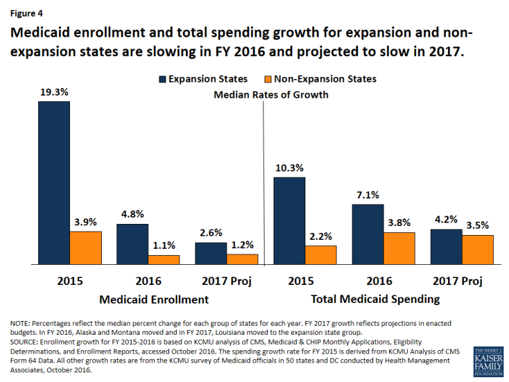 Figure 4: Medicaid enrollment and total spending growth for expansion and non-expansion states are slowing in FY 2016 and projected to slow in 2017.