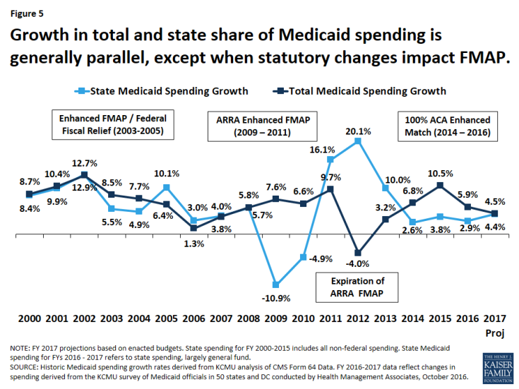 Medicaid Enrollment & Spending Growth: FY 2016 & 2017 - Issue Brief ...
