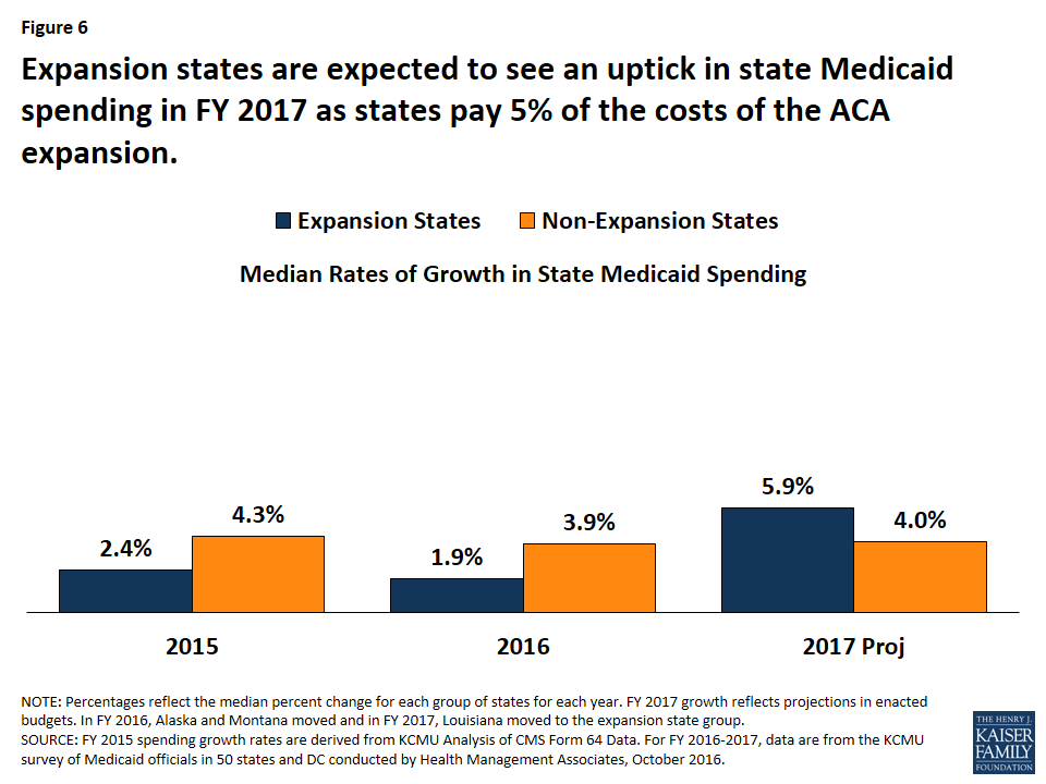 Medicaid Enrollment & Spending Growth: FY 2016 & 2017 – Issue Brief ...
