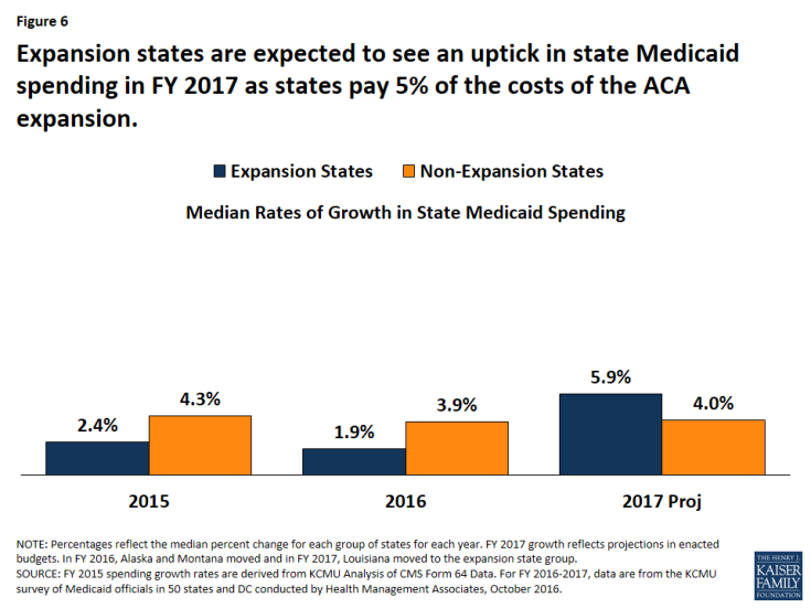 Figure 6: Expansion states are expected to see an uptick in state Medicaid spending in FY 2017 as states pay 5% of the costs of the ACA expansion.