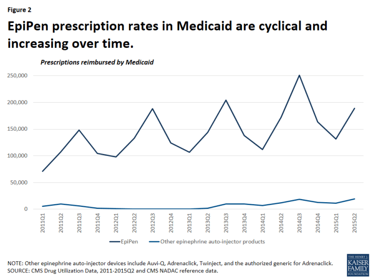 Figure 2: EpiPen prescription rates in Medicaid are cyclical and increasing over time.