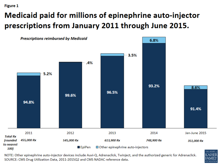 Figure 1: Medicaid paid for millions of epinephrine auto-injector prescriptions from January 2011 through June 2015.