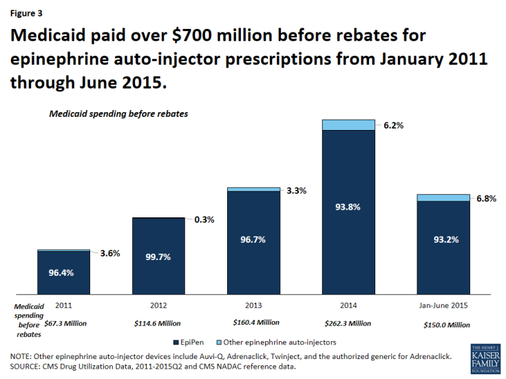 Figure 3: Medicaid paid over $700 million before rebates for epinephrine auto-injector prescriptions from January 2011 through June 2015.