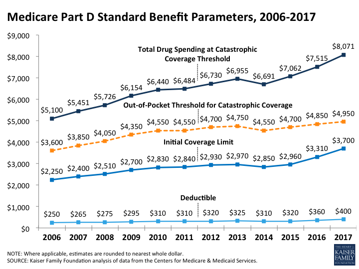 Medicare Part D Standard Benefit Parameters, 2006-2017