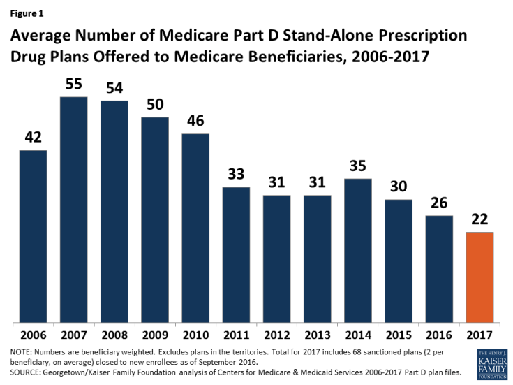 Figure 1: Average Number of Medicare Part D Stand-Alone Prescription Drug Plans Offered to Medicare Beneficiaries, 2006-2017