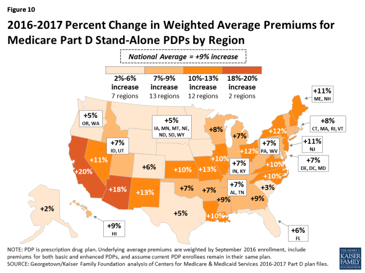 Figure 10: 2016-2017 Percent Change in Weighted Average Premiums for Medicare Part D Stand-Alone PDPs by Region