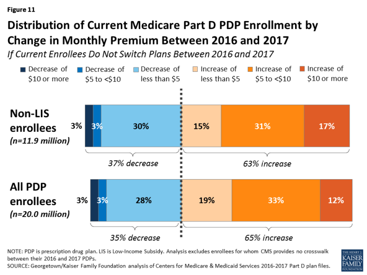 Figure 11: Distribution of Current Medicare Part D PDP Enrollment by Change in Monthly Premium Between 2016 and 2017