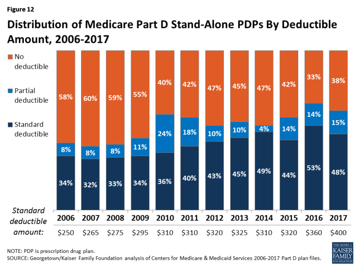 Figure 12: Distribution of Medicare Part D Stand-Alone PDPs By Deductible Amount, 2006-2017