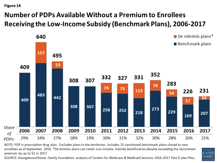 Figure 14: Number of PDPs Available Without a Premium to Enrollees Receiving the Low-Income Subsidy (Benchmark Plans), 2006-2017