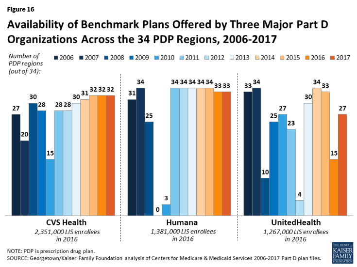 Figure 16: Availability of Benchmark Plans Offered by Three Major Part D Organizations Across the 34 PDP Regions, 2006-2017