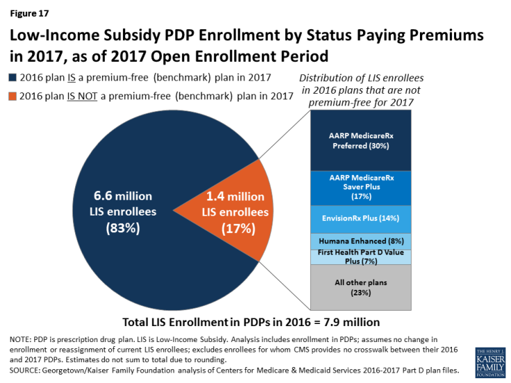 Figure 17: Low-Income Subsidy PDP Enrollment by Status Paying Premiums in 2017, as of 2017 Open Enrollment Period